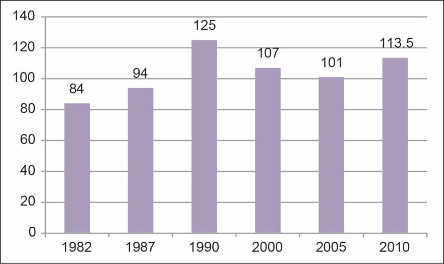 2 Population Structure of Migrants 3.2.1 Sex Ratio The sex ratio of migrants fluctuated from 1982 to 2010.