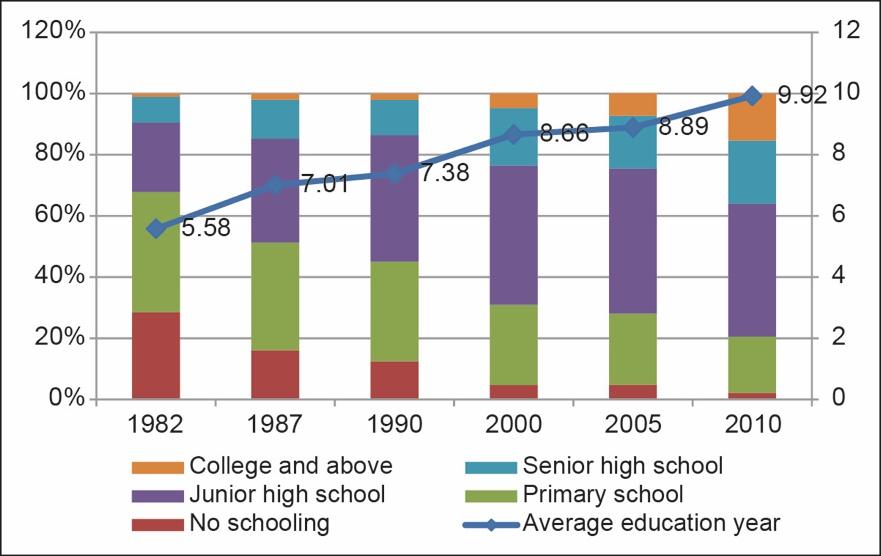 Figure 4: Average Education Years of Migrants Aged Above 6 Years, 1982 2010 Source: Duan, Yuan, and Guo (2013).
