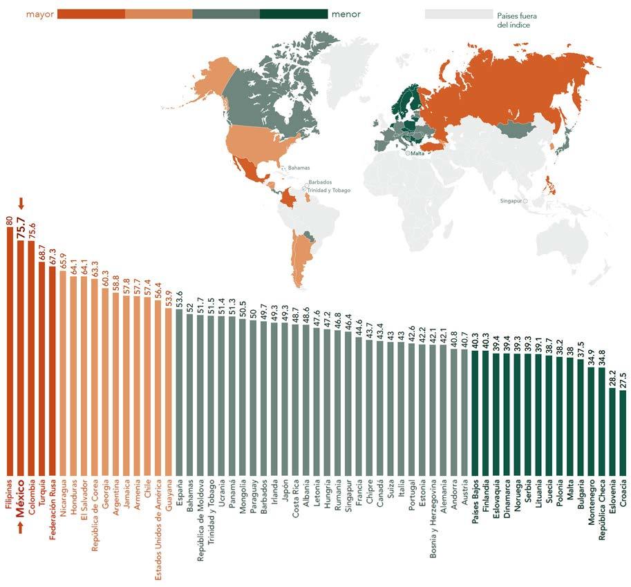 ImpuNITY According to the Global Impunity Index *, Mexico ranks second worst among 59 countries. 46% of prison population have not yet received a sentence.