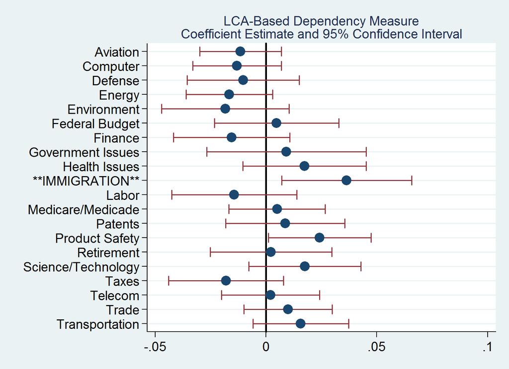 Figure 7: Placebo Analyses of Specific Issues Lobbied For Notes: Figure repeats the base estimation from Table 8 used for high skilled immigration lobbying with the placebo outcomes of lobbying for