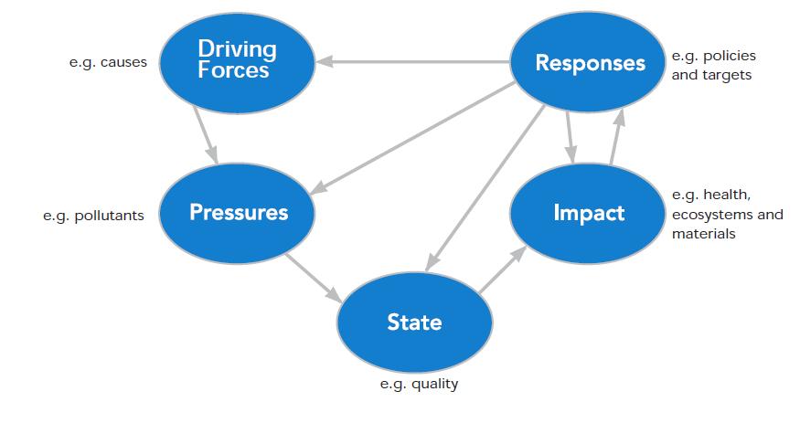 Table 2: Driving forces - pressures - state of the environment - impacts - societal responses (DPSIR) approach (EEA 2003, p.
