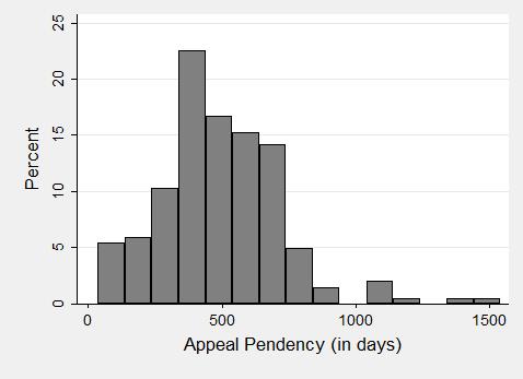 2017] PATENT INJUNCTIONS ON APPEAL 185 Figure 4: Appeal Pendency: Distribution 4.