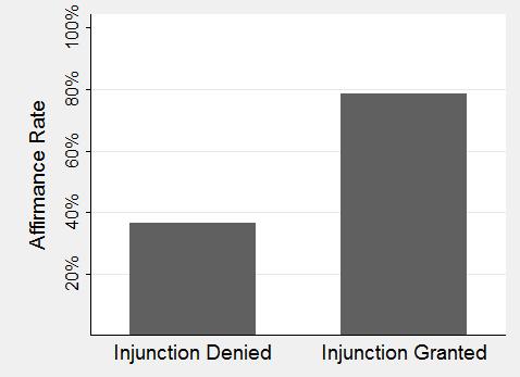 2017] PATENT INJUNCTIONS ON APPEAL 189 Figure 7: Affirmance Rates - Permanent Injunction Decisions (Excluding Rule 36 Summary Affirmances) 77% 33% 6.