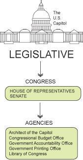 Legislative Supremacy Constitution Framers made Congress preeminent branch How?