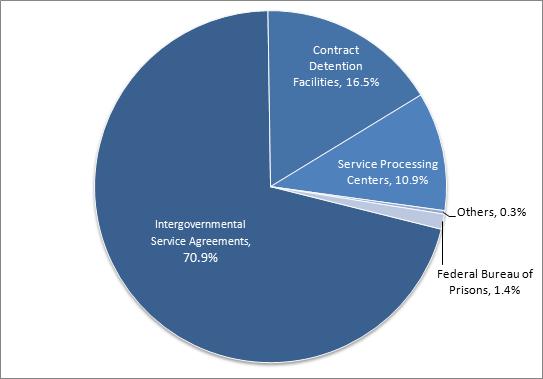 Journal on Migration and Human Security On September 22, 2012, ICE held nearly 71 percent of detainees in jails and prisons under IGSAs, 16.5 percent in CDFs, 10.9 percent in SPCs, 1.