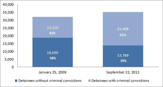 Journal on Migration and Human Security Table 4 illustrates length of detention by removal case category field.