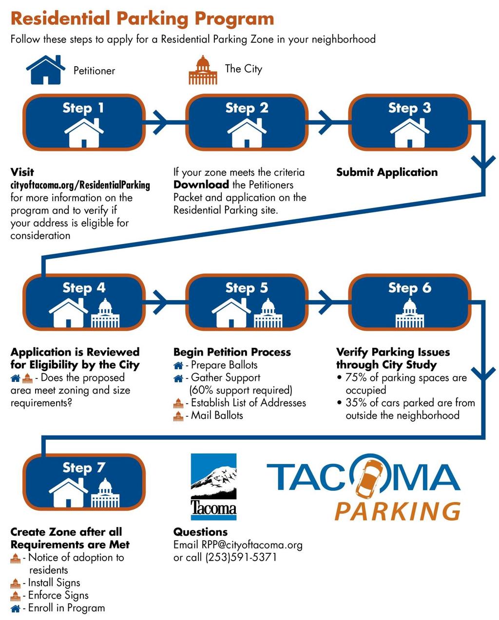Establishment and Assignment of Residential Parking Zones (RPZ) To assist the petitioner, the following flow chart provides an overview of the