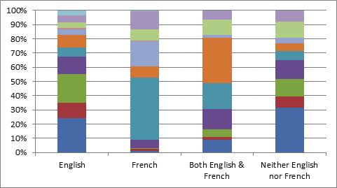 Economic Integra on by Official Language Groups in Quebec Socio demographic characteris cs of established and recent immigrants by first official languages spoken Figure 7: Place of Birth,