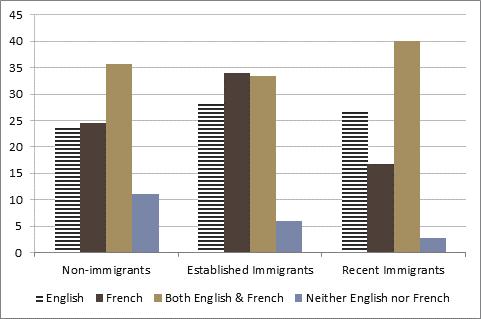PRA1A and PRA1B Figure 33: Labour Force Ac vity: Percent Employed, Prairies For non immigrants and especially recent immigrants, individuals with only FOLS have higher employment levels than
