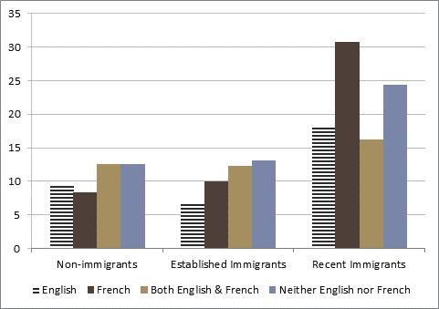 levels on most indicators (Figures 36 38) For established and especially recent immigrants, individuals with FOLS have higher individual income than individuals with FOLS (Figure 36) For non