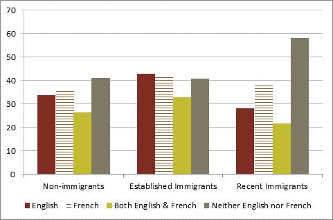 Social Integra on by Official Language Groups in Quebec Social Integra on: Perceived physical health, Perceived mental health, and Perceived life stress Below are figures that highlight trends shown