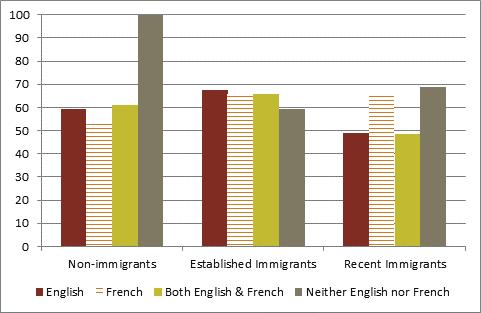 52: Life Sa sfac on in General: Percent Very Sa sfied, Quebec Among established immigrants, the propor on who are very sa sfied with their lives is lowest among DOLS individuals, whereas among recent