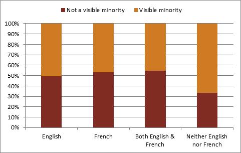 Social Integra on by Official Language Groups in Quebec Socio demographic characteris cs of established and recent immigrants by derived official language groups Figure 54: Visible Miity Status,