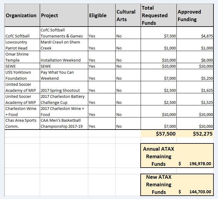 Page 8 of 11 asked if there was a motion to approve the funding for the organizations indicated on the following spreadsheet. Ms.
