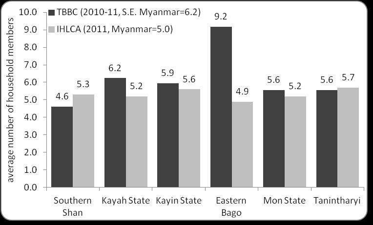 Table 2 : Demographic Structure in South East Burma/Myanmar (2011) Under 5 5-14 15-29 30-44 45-59 Over 60 Total Sample Monghsat Male 13% 27% 20% 16% 18% 5% 100% 314 Female 12% 28% 15% 22% 18% 5% 100%