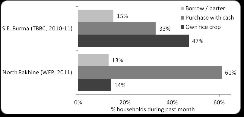 Table 13 : Prevalence of Household Debt in South East Burma/Myanmar (2011) Monghsat Shadaw Thandaung Shwegyin Kawkareik Kyain Seikgyi Yebyu Tanintharyi 52% 54% 74% 65% 60% 49% 86% 55% Table 14 :