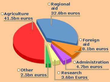 European Union Budget Almost half the EU budget is spent on subsidising agriculture.