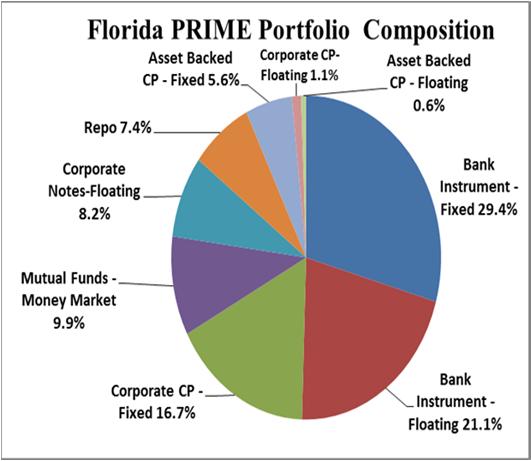 Considered low-risk and conservative in its investment strategy, Florida PRIME allows HART to attain a higher yield compared to that of a typical bank cash-flow concentration account.