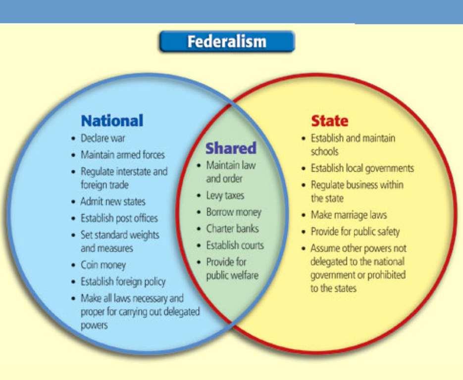 3. Principle of Federalism The national government shared powers with the State governments Some Exclusive