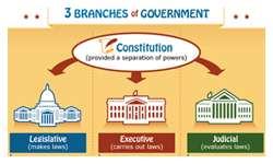 Created 3 Branches of Government (Separation of Powers): Executive: President and Cabinet (executes laws) Legislature: 2 Houses- which are?
