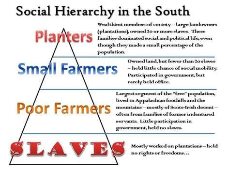 Southern Society Strong Class distinctions (Hierarchical society) from the beginning Plantation system gave rise to several classes: Wealthy plantation