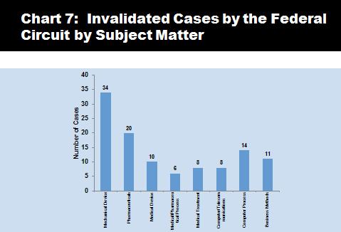 Mechanical Cases Invalidated Most Often in