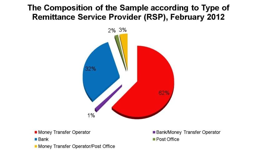 Bank account to account is the most expensive method of transfer in the sample.