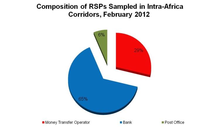 Graph 2 Transparency The total cost of remittance services typically includes both a fee and an exchange rate margin.