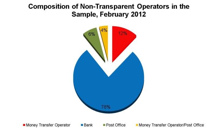 Although they are surveyed and included in the database online, including non-transparent operators in the sample when calculating the average would bias the results, as for these RSPs the real total