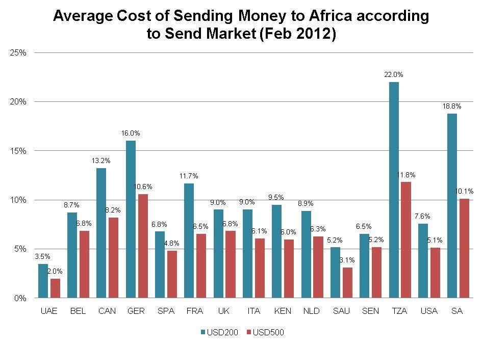 Graph 6 Cost of sending by send markets The cost, as a percentage of the send amount, for sending USD200 and USD500 into Africa varies considerably between send markets.