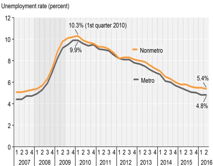 Figure 16. U.S. Unemployment Rates, Metro and Nonmetro Areas, 2007-2016. Source: Graphic originally appeared in: https://www.ers.usda.gov/webdocs/charts/56371_employmentindicespng/employmentindices.
