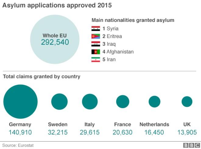 Chart 2 105 Most of the refugees arriving at the moment are men.