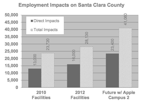 This will enable Apple to add an estimated 7.400 additional jobs in Cupertino. 16 Those internal jobs also create service-related jobs. Apple estimates an increase of 12.