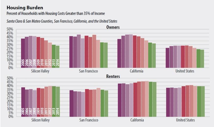 Figure 3 The share of Silicon Valley owners and renters burdened by housing costs, Source: Hancock 2016, Silicon Valley Index, 66. The housing burden is climbing only among the renters.