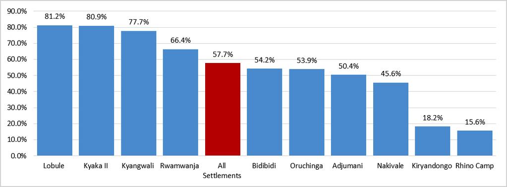 consumed by adults/mothers for young children was the most preferred option in Kiryandongo at 60.3% (Table 6).