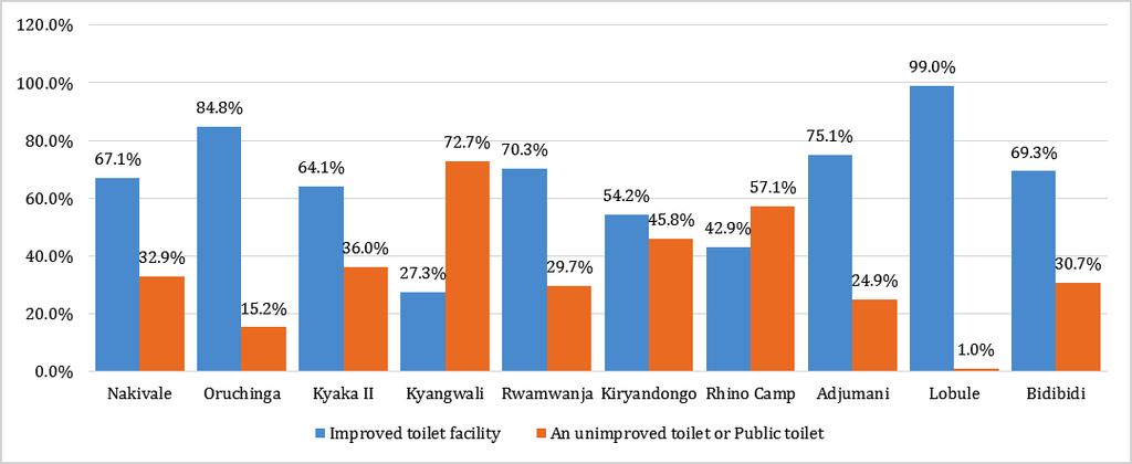 9% (improved toilet facility, 1 household), this was followed by Oruchinga with 67.7% and 49.7% Nakivale.