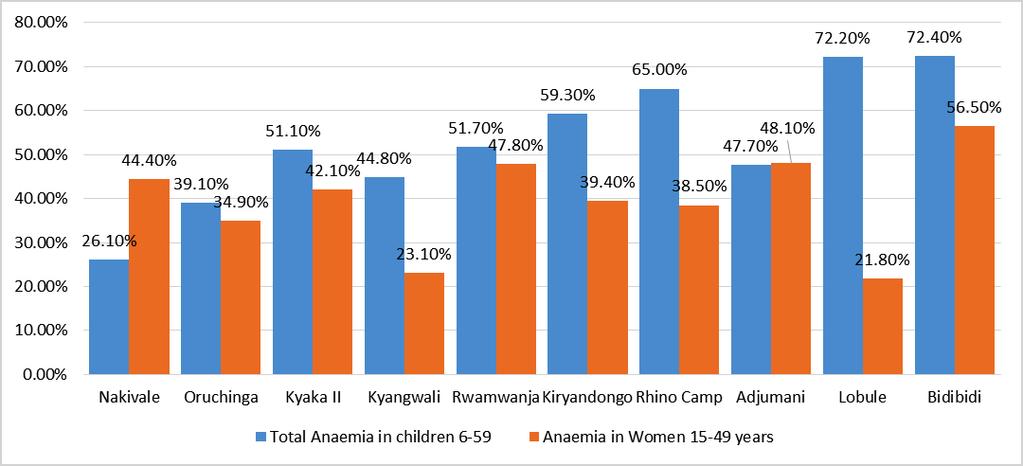 high anaemia prevalence. The highest prevalence of anaemia among refugee children was recorded in Bidibidi at 72.4%. This was followed by Lobule at 72.2% (Figure 3).