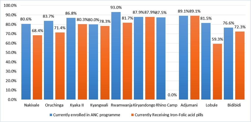 received Iron folic acid; 89.1% in Adjumani were enrolled and 89.1% had received iron folic acid, 87.9% in Kiryandongo were enrolled in the ANC and 87.