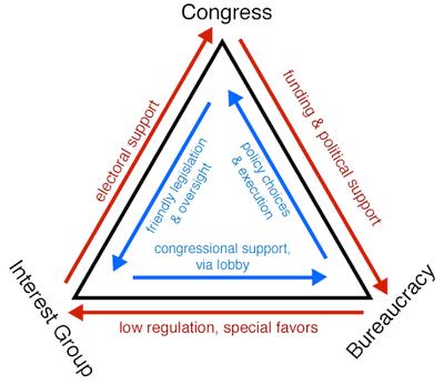 Iron Triangles, Captured Agencies, and Issue Networks Iron triangles narrowly focused subgovernments controlling policy in their domains out of sight or oversight of the full Congress, the president,