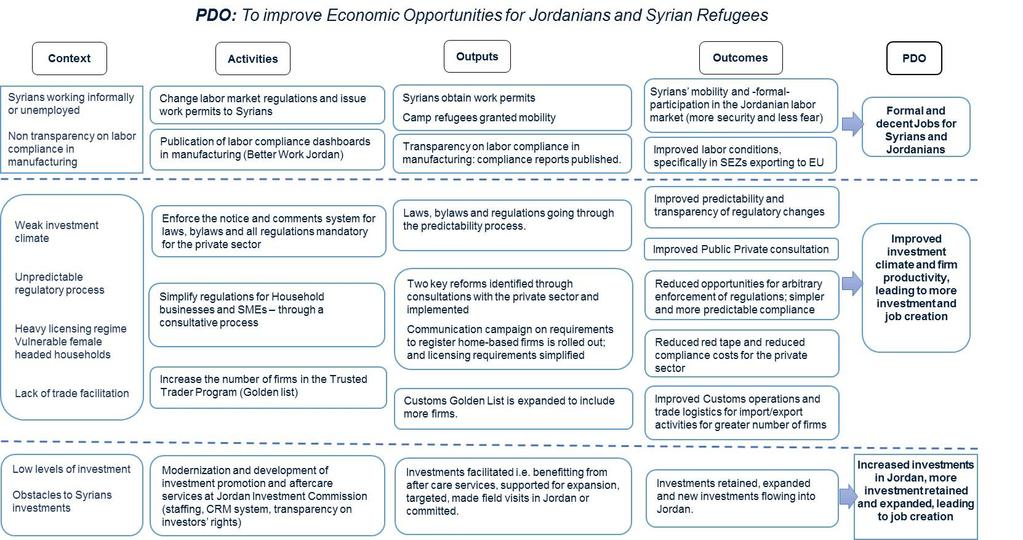 Reforming Jordan s labor market regulations to grant access to Syrian refugee workers to the formal labor market and allowing them to legally contribute to Jordan s economic activity.