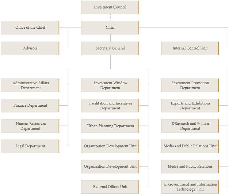 Figure 1: Organizational Structure JIC Source: www.jic.gov.jo As stipulated in the Administrative Organization System of the Investment Commission By-law no.