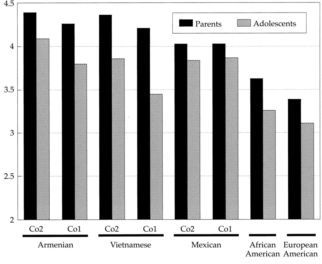 Phinney, Ong, and Madden 535 Mexican and Vietnamese, and then by African American and European American adolescents.