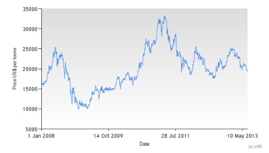 Appendix 2 Tin world market price London Metal Exchange Tin prices, US$/tonne, January 2008 July 2013.