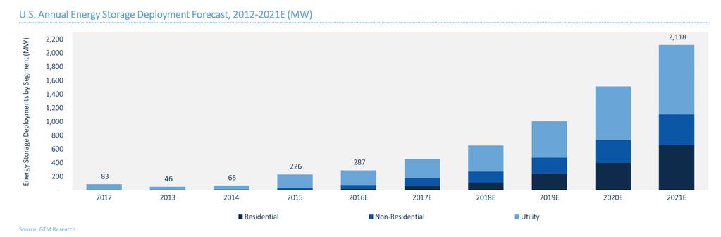Growth in Energy Storage GTM Research predicts 2.