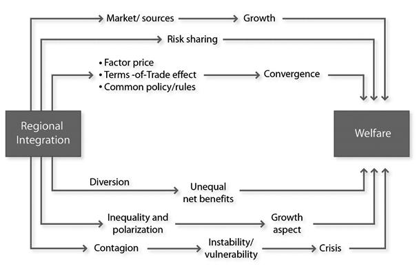 Figure 3.1 Impact of Economic Integration Source: ADB, Regional Cooperation and Integration in a Changing World (2013), p 5.