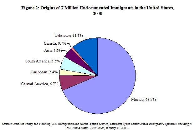 immigrants resident in the United States in 2000 were from Mexico, 2 percent were from the Caribbean, and 12 percent were from elsewhere in Latin America.