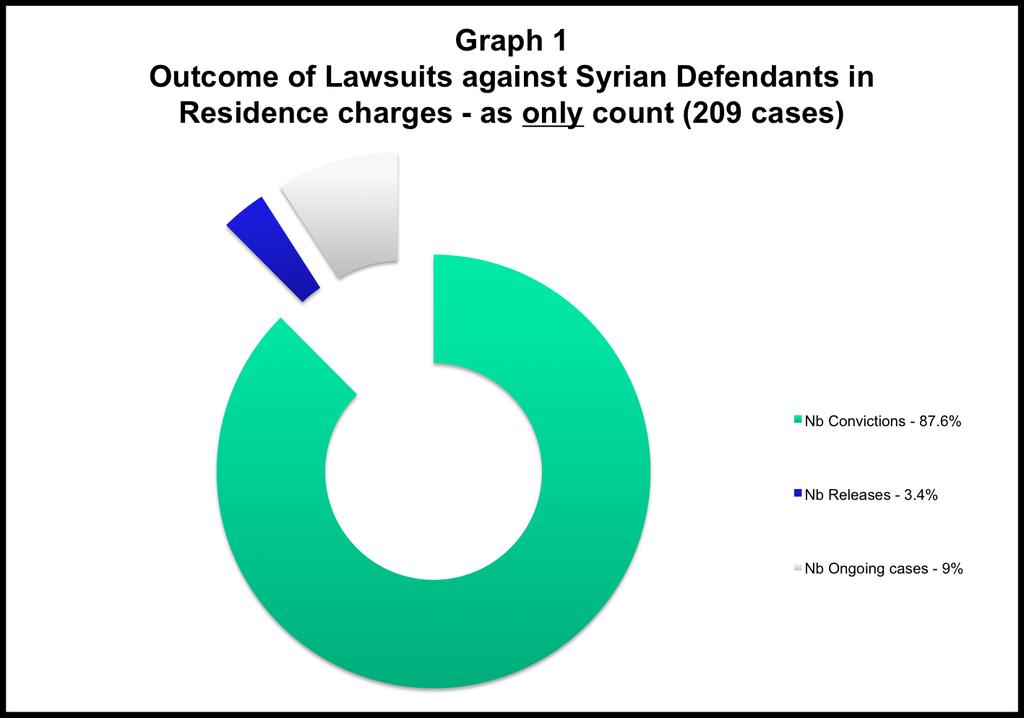 Results of Cases against Syrians