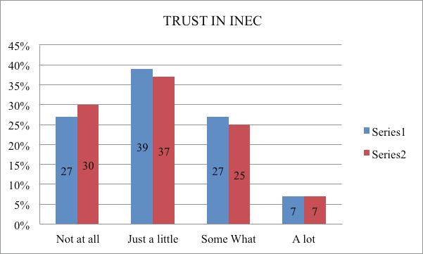 60 from one national electioneering period to the next. The perception of the fear of political intimidation as somewhat/a lot is 34% in 2012, compared to 50% in 2014.