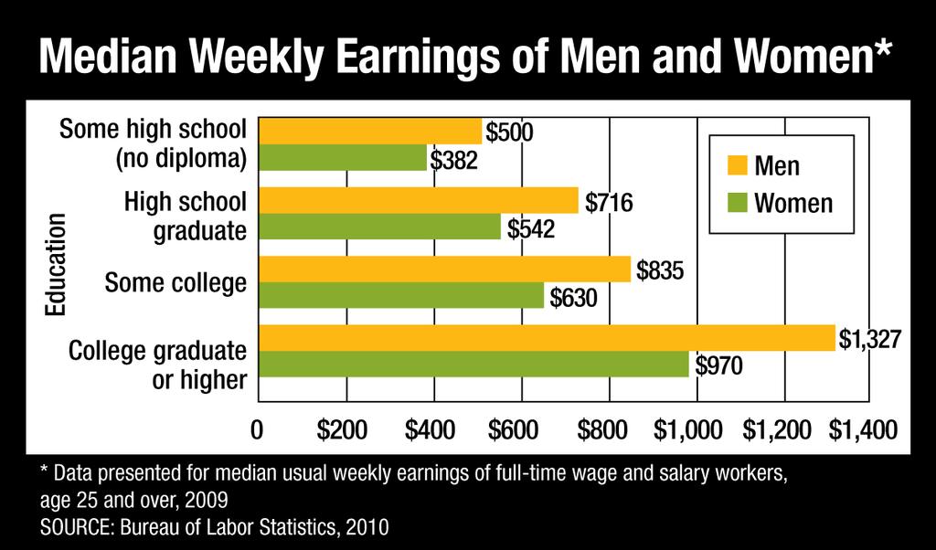 Women, cont. Women often work in lower-paying job fields and are less well-educated than male workers.