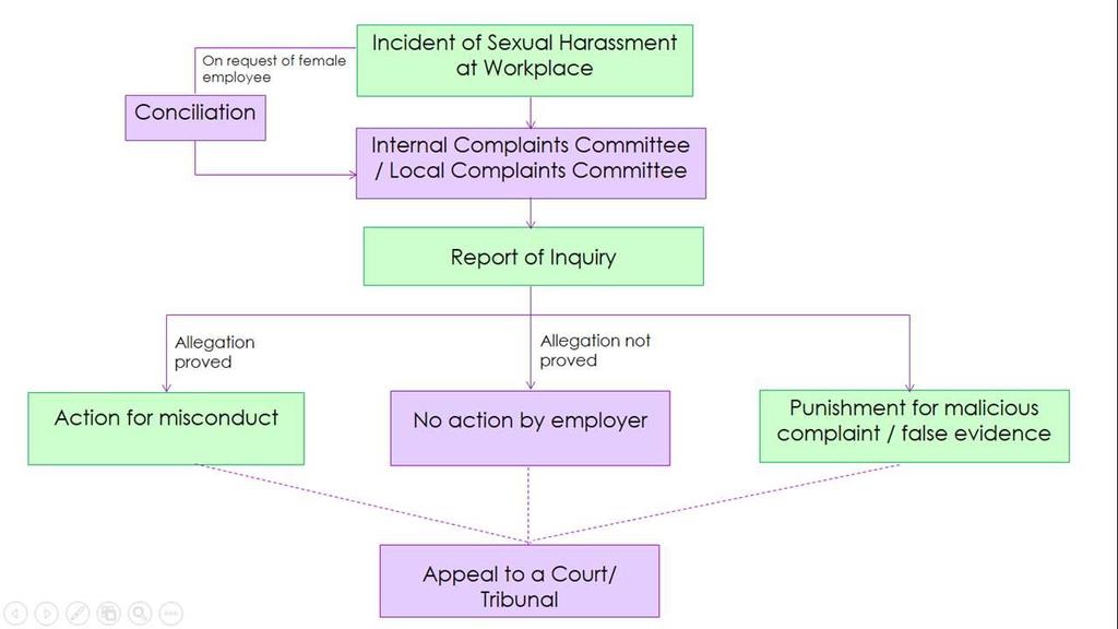 8. COMPLAINT PROCESS Any aggrieved employee who feels and is being harassed, sexually or otherwise, directly or indirectly, may submit a complaint of the alleged incident to the Internal Complaints